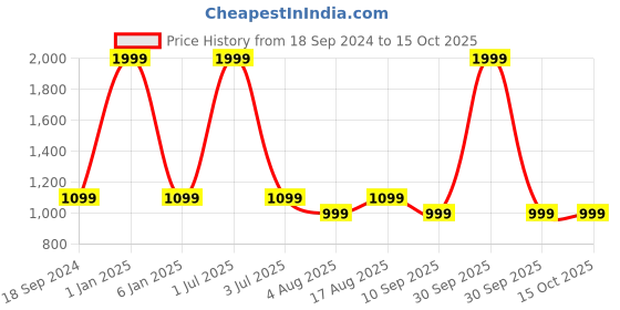 myntra.com One8 Men Leather Belt one8 Price History Graph from 18 Sep 2024 to 15 Oct 2025