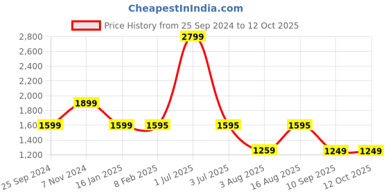 myntra.com One8 Men Leather Belt one8 Price History Graph from 25 Sep 2024 to 12 Oct 2025