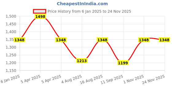 myntra.com One8 Men Leather Belt one8 Price History Graph from 6 Jan 2025 to 24 Nov 2025
