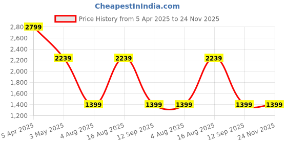 myntra.com One8 Men Leather Belt one8 Price History Graph from 5 Apr 2025 to 23 Nov 2025