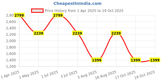 myntra.com One8 Men Leather Belt one8 Price History Graph from 1 Apr 2025 to 19 Oct 2025
