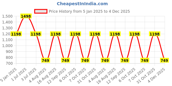 myntra.com One8 Men Leather Card Holder one8 Price History Graph from 5 Jan 2025 to 4 Dec 2025