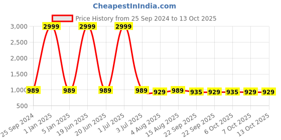 myntra.com One8 Men Leather Fisherman Sandals one8 Price History Graph from 25 Sep 2024 to 13 Oct 2025