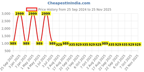 myntra.com One8 Men Leather Fisherman Sandals one8 Price History Graph from 25 Sep 2024 to 24 Nov 2025