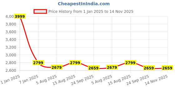 myntra.com One8 Men Leather Fisherman Sandals one8 Price History Graph from 1 Jan 2025 to 14 Nov 2025