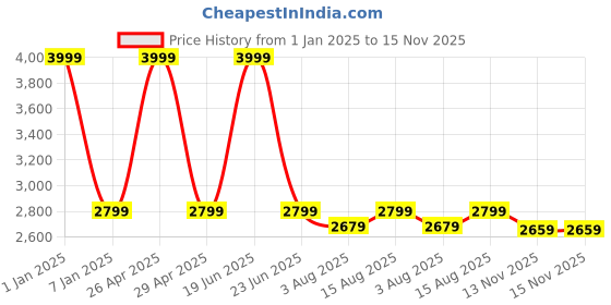 myntra.com One8 Men Leather Fisherman Sandals one8 Price History Graph from 1 Jan 2025 to 15 Nov 2025