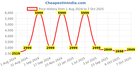 myntra.com One8 Men Leather Formal Brogues one8 Price History Graph from 1 Aug 2024 to 4 Oct 2025