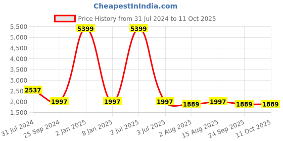 myntra.com One8 Men Leather Formal Derbys one8 Price History Graph from 31 Jul 2024 to 11 Oct 2025