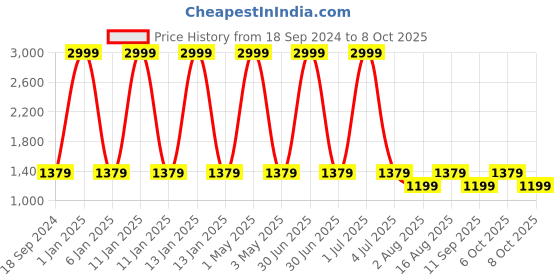 myntra.com One8 Men Leather Reversible Belt one8 Price History Graph from 18 Sep 2024 to 8 Oct 2025