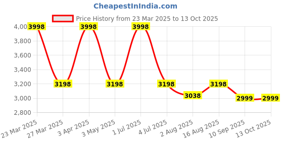 myntra.com One8 Men Leather Reversible Belt one8 Price History Graph from 23 Mar 2025 to 13 Oct 2025