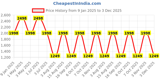 myntra.com One8 Men Leather RFID Two Fold Wallet one8 Price History Graph from 9 Jan 2025 to 3 Dec 2025
