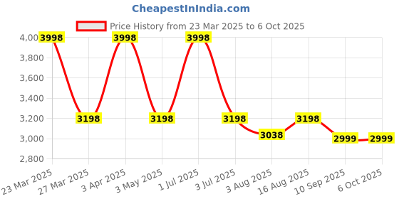 myntra.com One8 Men Leather Slider Buckle Reversible Belt one8 Price History Graph from 23 Mar 2025 to 5 Oct 2025