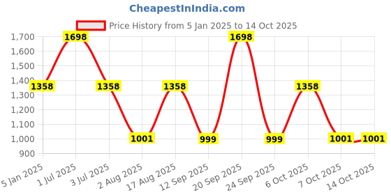 myntra.com One8 Men Leather Two Fold Wallet one8 Price History Graph from 5 Jan 2025 to 14 Oct 2025