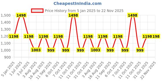 myntra.com One8 Men Leather Two Fold Wallet one8 Price History Graph from 5 Jan 2025 to 22 Nov 2025