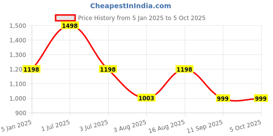 myntra.com One8 Men Leather Two Fold Wallet one8 Price History Graph from 5 Jan 2025 to 4 Oct 2025