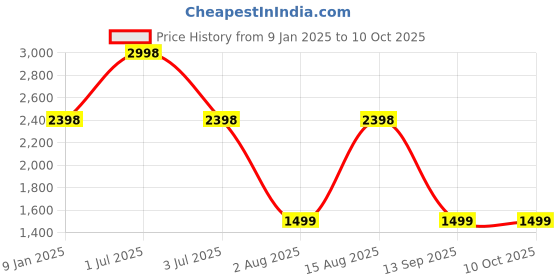 myntra.com One8 Men Leather Two Fold Wallet one8 Price History Graph from 9 Jan 2025 to 9 Oct 2025