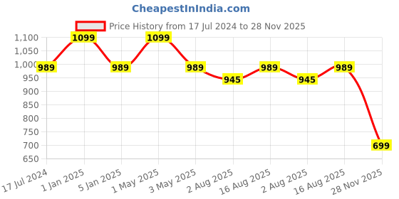 myntra.com One8 Men Lightweight Comfort Sandals one8 Price History Graph from 17 Jul 2024 to 28 Nov 2025