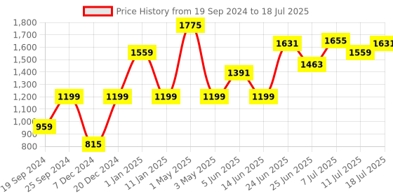 myntra.com One8 Men Lightweight Leather Two Fold Wallet With RFID one8 Price History Graph from 19 Sep 2024 to 11 Jul 2025