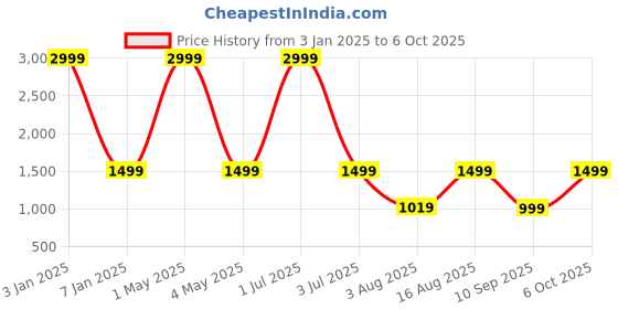myntra.com One8 Men Lightweight Leather Two Fold Wallet With SIM Card Holder one8 Price History Graph from 3 Jan 2025 to 6 Oct 2025