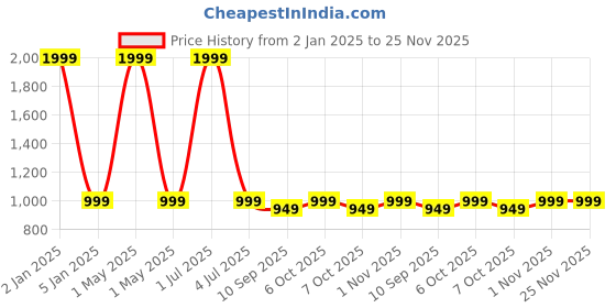 myntra.com One8 Men Pack Of 10 Cotton Above Ankle-Length Socks one8 Price History Graph from 2 Jan 2025 to 24 Nov 2025
