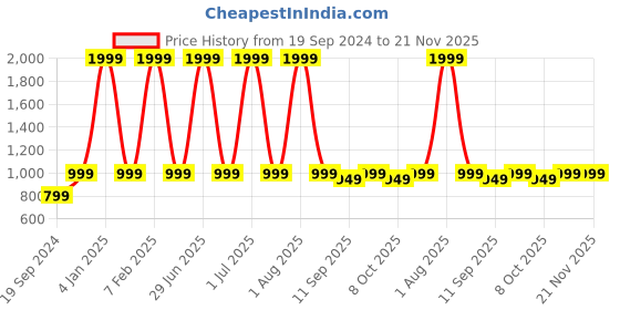 myntra.com One8 Men Pack Of 10 Patterned Cotton Anti-Microbial Ankle-Length Socks one8 Price History Graph from 19 Sep 2024 to 21 Nov 2025