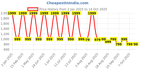 myntra.com One8 Men Pack Of 10 Patterned Cotton Anti-Microbial Shoe Liners one8 Price History Graph from 2 Jan 2025 to 13 Oct 2025