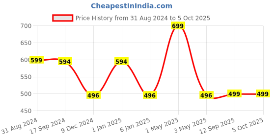 myntra.com One8 Men Pack Of 2 Above Ankle-Length Socks one8 Price History Graph from 31 Aug 2024 to 4 Oct 2025