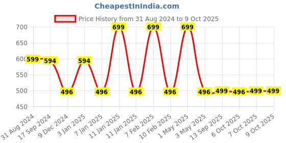 myntra.com One8 Men Pack Of 2 Ankle-Length Socks one8 Price History Graph from 31 Aug 2024 to 8 Oct 2025