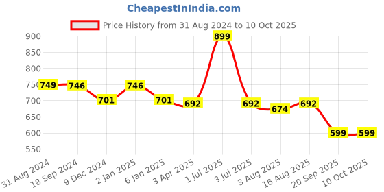 myntra.com One8 Men Pack Of 2 Ankle-Length Socks one8 Price History Graph from 31 Aug 2024 to 10 Oct 2025