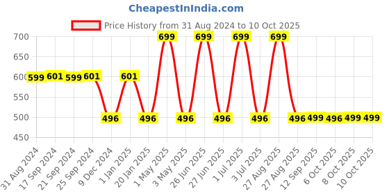 myntra.com One8 Men Pack Of 2 Breathable Ankle-Length Socks one8 Price History Graph from 31 Aug 2024 to 10 Oct 2025