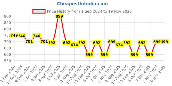 myntra.com One8 Men Pack of 2 Breathable Cotton Ankle Length Socks one8 Price History Graph from 1 Sep 2024 to 19 Nov 2025