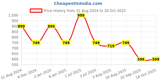 myntra.com One8 Men Pack of 2 Breathable Cotton Calf Length Socks one8 Price History Graph from 31 Aug 2024 to 18 Oct 2025