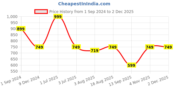 myntra.com One8 Men Pack Of 2 Printed Cotton Calf Length Socks one8 Price History Graph from 1 Sep 2024 to 2 Dec 2025