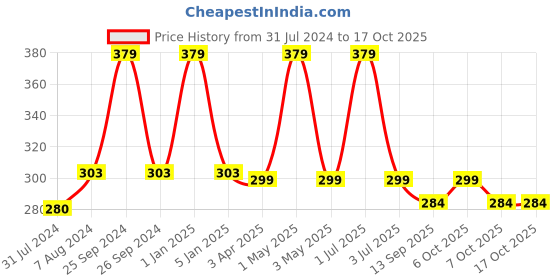 myntra.com One8 Men Pack of 2 Stretchable Ankle-Length Socks one8 Price History Graph from 31 Jul 2024 to 17 Oct 2025