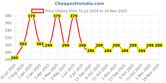 myntra.com One8 Men Pack Of 2 Striped Ankle-Length Socks one8 Price History Graph from 31 Jul 2024 to 23 Nov 2025