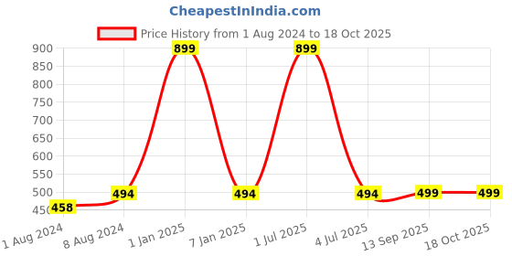 myntra.com One8 Men Pack Of 3 Above Ankle-Length Semi-Cushioned Cotton Socks one8 Price History Graph from 1 Aug 2024 to 18 Oct 2025