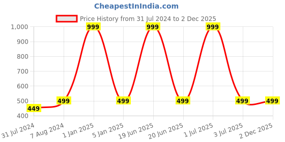 myntra.com One8 Men Pack Of 3 Above Ankle-Length Semi-Cushioned Cotton Socks one8 Price History Graph from 31 Jul 2024 to 1 Dec 2025