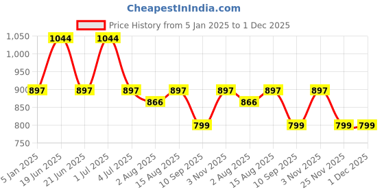 myntra.com One8 Men Pack Of 3 Anti Bacterial Cotton Calf-Length Socks one8 Price History Graph from 5 Jan 2025 to 30 Nov 2025