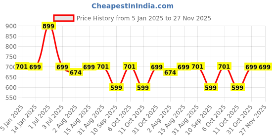 myntra.com One8 Men Pack Of 3 Anti Bacterial Cotton Calf-Length Socks one8 Price History Graph from 5 Jan 2025 to 27 Nov 2025