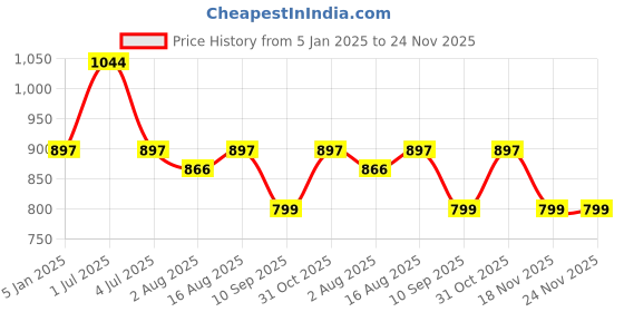 myntra.com One8 Men Pack Of 3 Anti Bacterial Cotton Calf-Length Socks one8 Price History Graph from 5 Jan 2025 to 23 Nov 2025
