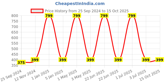 myntra.com One8 Men Pack Of 3 Assorted Sweat Absorbent Shoe-Liners Socks one8 Price History Graph from 25 Sep 2024 to 14 Oct 2025