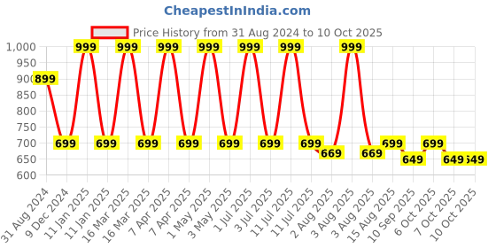 myntra.com One8 Men Pack Of 3 Breathable Above Ankle-Length Socks one8 Price History Graph from 31 Aug 2024 to 9 Oct 2025