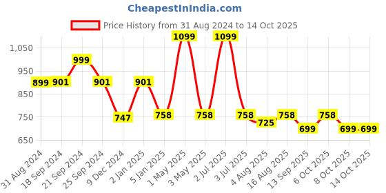 myntra.com One8 Men Pack Of 3 Breathable Above Ankle-Length Socks one8 Price History Graph from 31 Aug 2024 to 13 Oct 2025