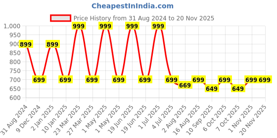 myntra.com One8 Men Pack of 3 Breathable Cotton Ankle Length Socks one8 Price History Graph from 31 Aug 2024 to 20 Nov 2025