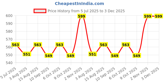 myntra.com One8 Men Pack Of 3 Calf-Length Socks one8 Price History Graph from 5 Jul 2025 to 3 Dec 2025
