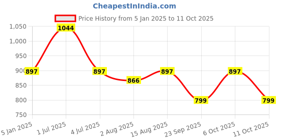myntra.com One8 Men Pack Of 3 Calf-Length Socks one8 Price History Graph from 5 Jan 2025 to 11 Oct 2025