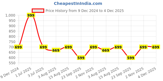 myntra.com One8 Men Pack Of 3 Colour-Blocked Ankle-Length Socks one8 Price History Graph from 9 Dec 2024 to 3 Dec 2025