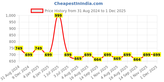 myntra.com One8 Men Pack Of 3 Colourblocked Cotton Ankle-Length Sneaker Socks one8 Price History Graph from 31 Aug 2024 to 1 Dec 2025