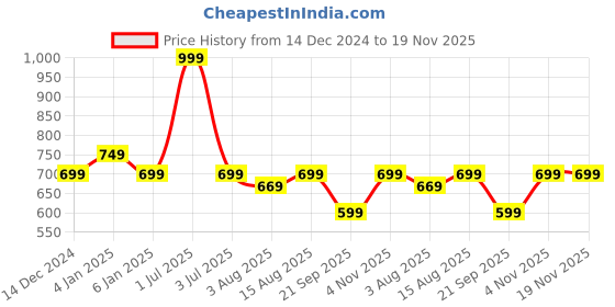 myntra.com One8 Men Pack Of 3 Colourblocked Super Grip Support Ankle-Length Socks one8 Price History Graph from 14 Dec 2024 to 19 Nov 2025