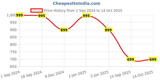 myntra.com One8 Men Pack Of 3 Cotton Above Ankle-Length  Socks one8 Price History Graph from 1 Sep 2024 to 14 Oct 2025